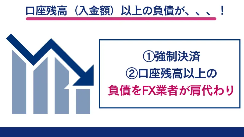 ゼロカットシステムは追証(借金)のリスクなし!