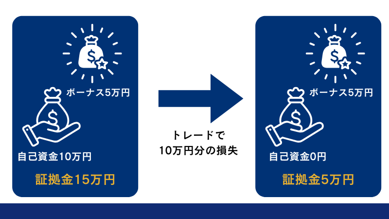 海外FXのクッション機能がある場合とない場合を比較