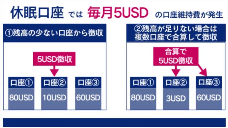 AXIORYで休眠口座から口座維持手数料が発生する手順
