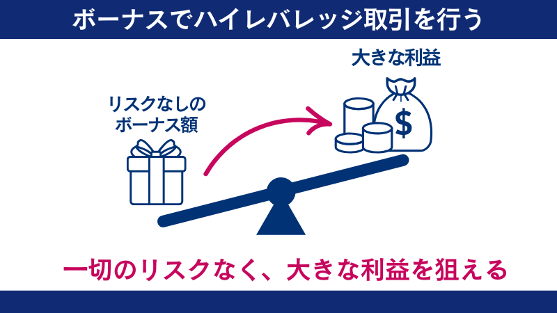 FXGTボーナスの活用方法の一つは、ハイレバでハイリターンを狙う方法である。