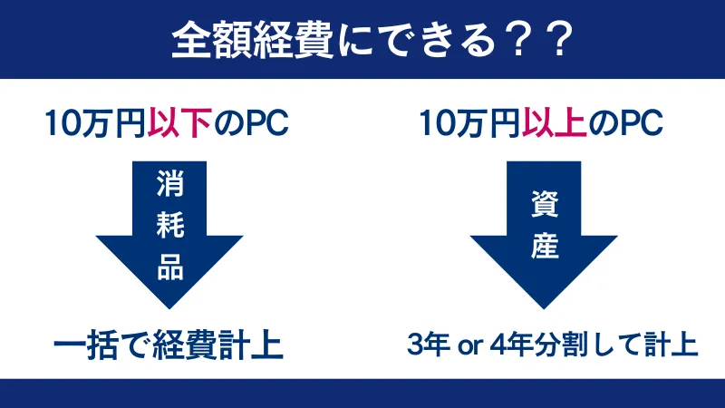 減価償却の仕組みについてPCを例に解説
