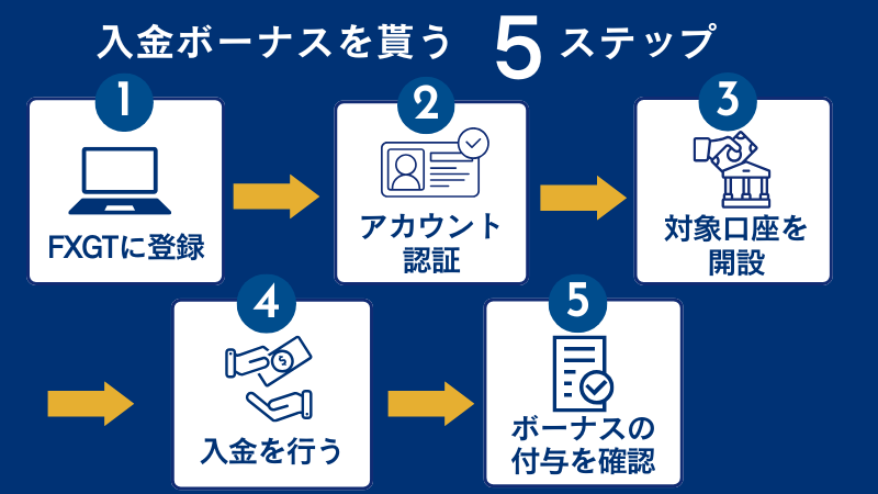 FXGTの入金ボーナスの貰い方は、FXGTに登録しアカウントを認証、対象口座を開設後に入金をする。