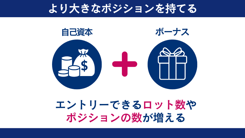FXGTボーナスの活用方法の一つは、より大きなポジションをもつ方法である。