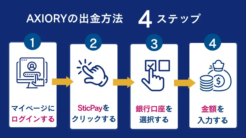 AXIORYの出金方法【Walletory】