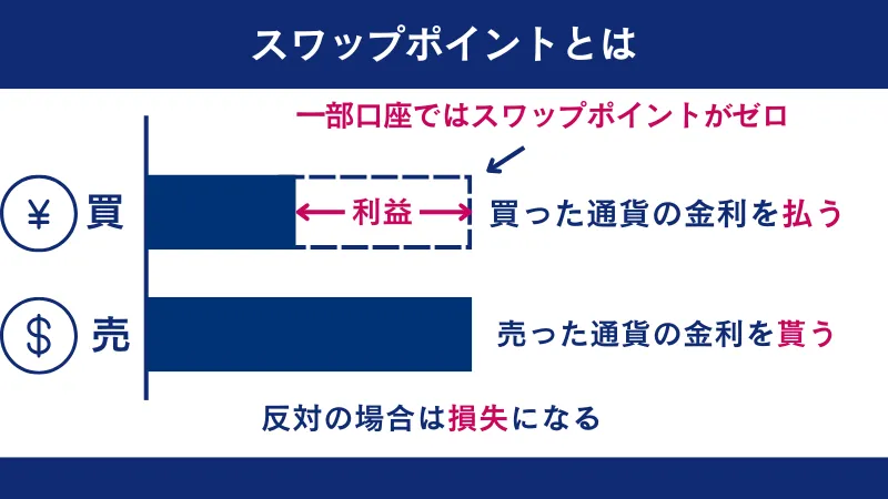 FXGTのゴールド（金）はOptimus口座でスワップフリーが適用されている