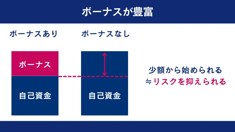 ボーナスが豊富な業者だとリスクを抑えた取引が可能