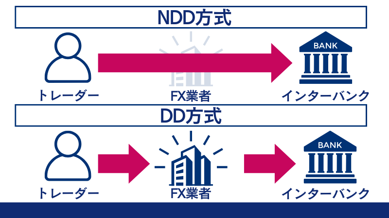 FXGTで不当な出金拒否の心配が少ない理由の1つにNDD方式があり、DD方式と違って透明性が高い。