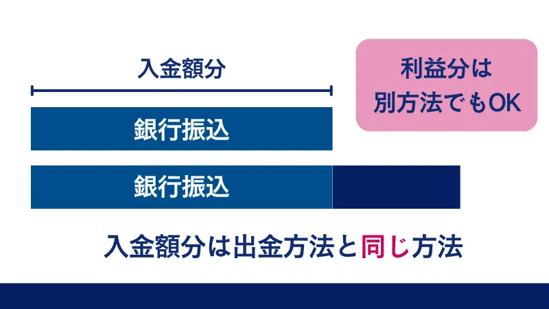 入金額までは入金額と同じ方法で出金する必要がある