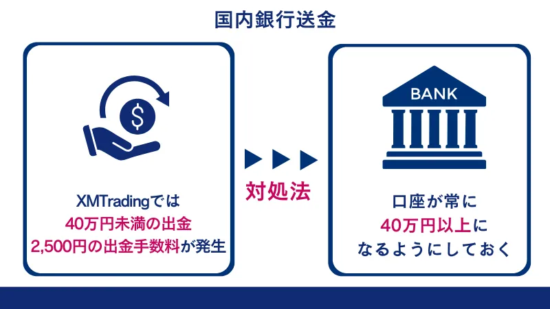 国内銀行送金は40万円未満だと2,500円の手数料がかかる