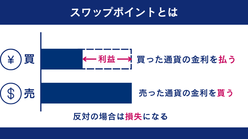 スワップポイントとは通貨ペアの金利差によって生じる利益のこと
