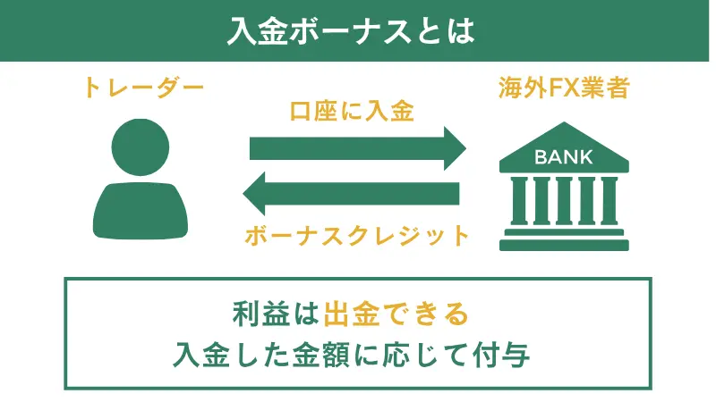 入金ボーナスの仕組みを詳しく解説