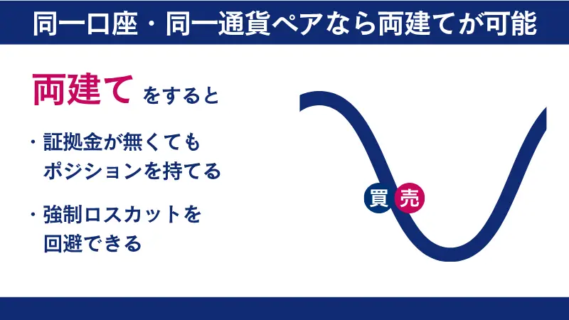FXGTでできる両建ての特徴をまとめた画像