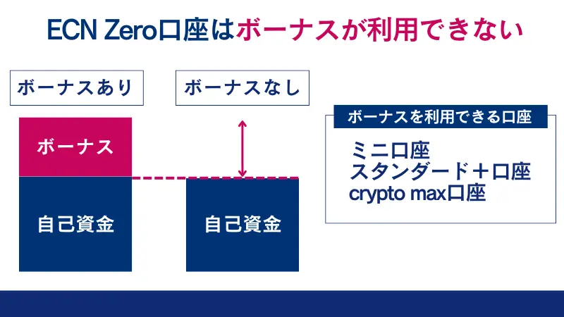FXGTのECN Zero口座は、各種ボーナスを利用できない