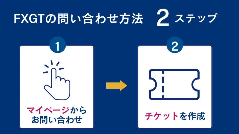 FXGTのデモ口座でトレードを始めるまで2ステップ
