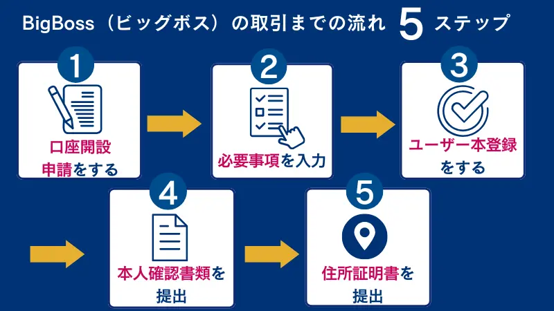 BigBossの取引までの流れの5ステップの図式