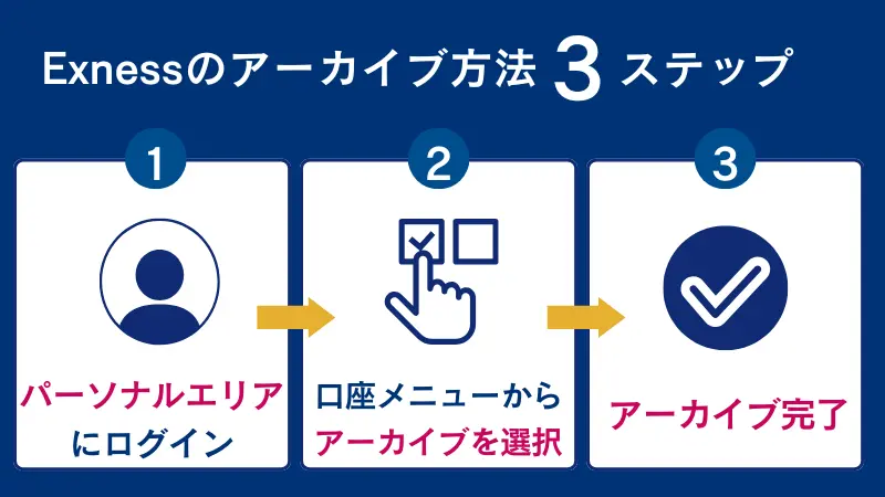 Exnessのアーカイブ方法の3ステップ