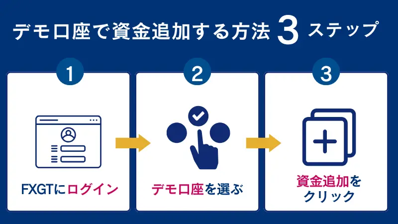FXGTのデモ口座で資金追加する方法3ステップ