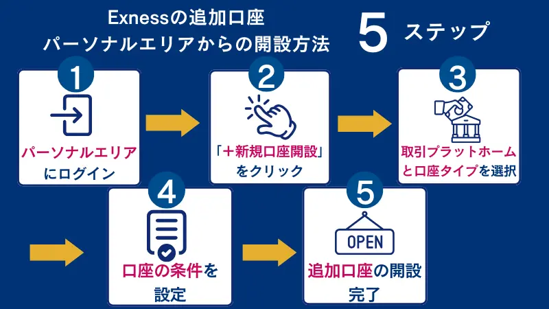 Exnessの追加口座パーソナルエリアからの開設方法5ステップ