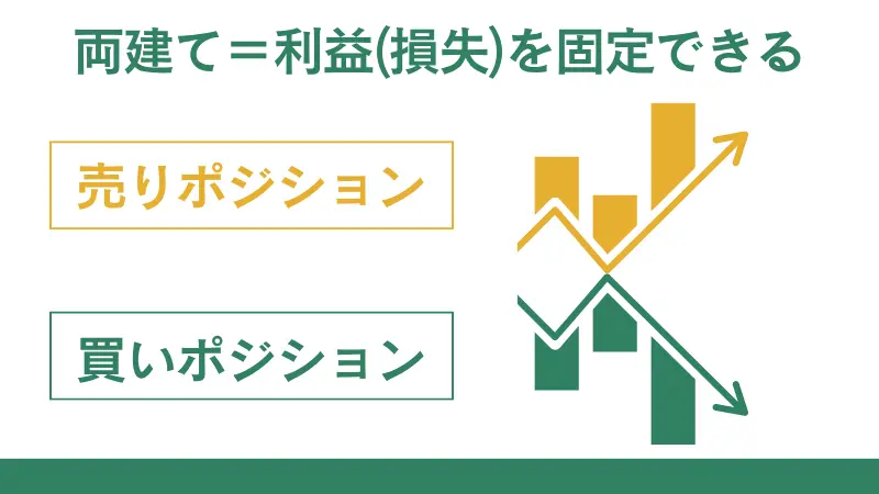 両建てでは、利益や損失を現時点で固定できる