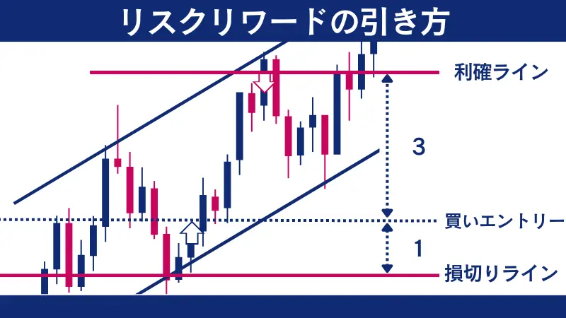 リスクリワードの引き方