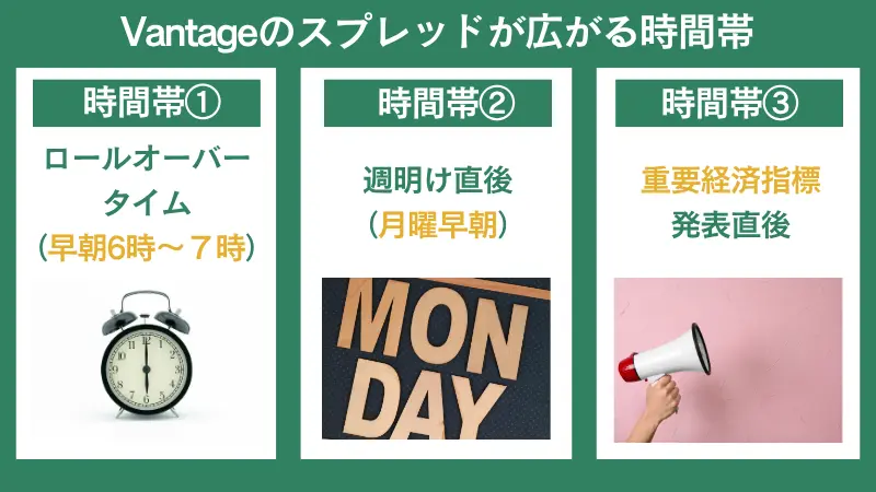 Vantageのスプレッドが広がる時間帯は、ロールオーバータイム・週明け直後・重要経済指標発表直後である
