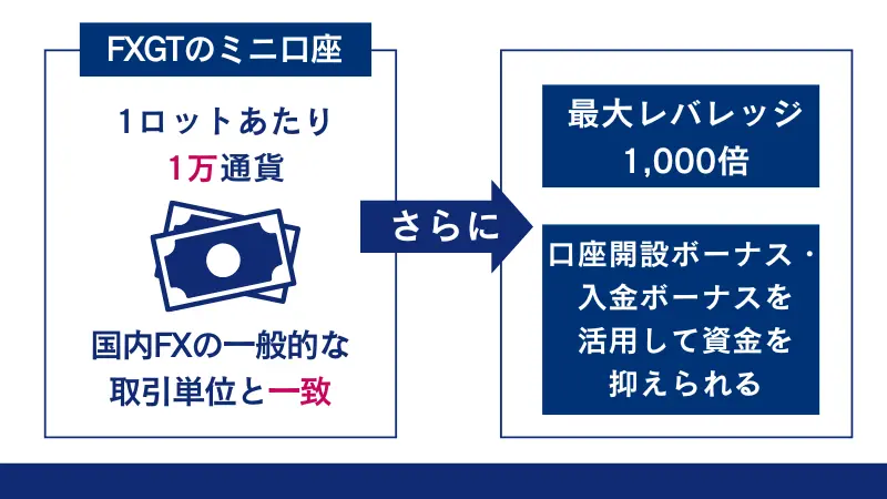 FXGTのミニ口座は1ロット当たり1万通貨で国内FXと同じ