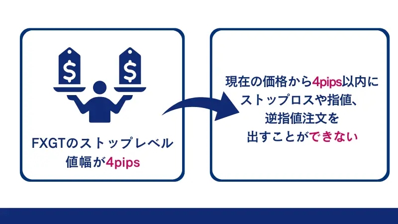 指値注文や逆指値注文を頻繁に使用する取引スタイルでは、ストップレベルの制約が取引機会を制限する可能性がある