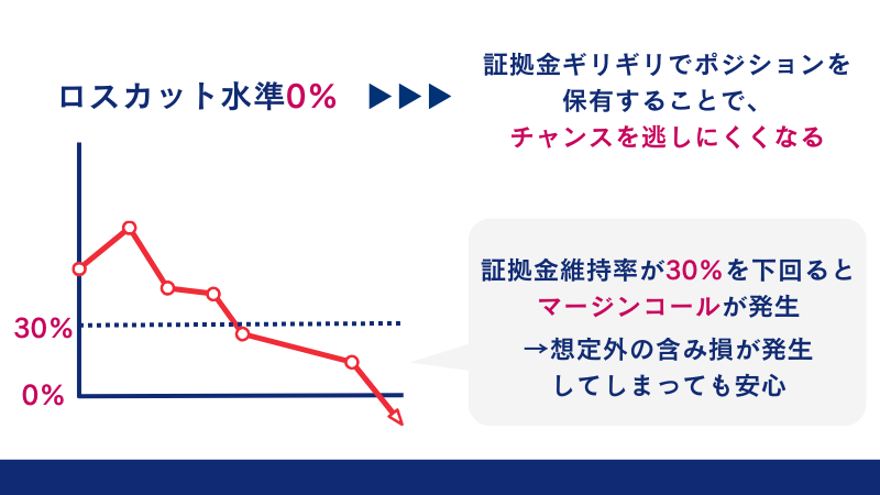 Exnessの魅力の1つであるロスカット水準0%は、証拠金ギリギリでポジションを保有することでチャンスを逃しにくくなる。