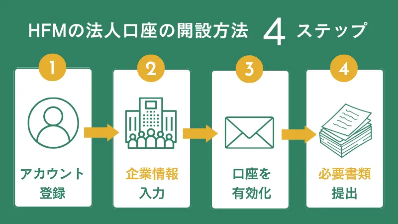 HFMの法人口座の開設方法の4ステップ