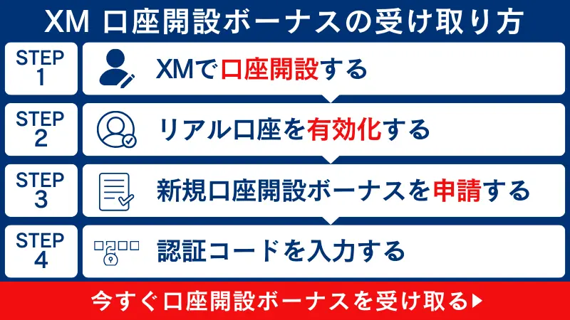 XMの口座開設ボーナスの受け取り方法
