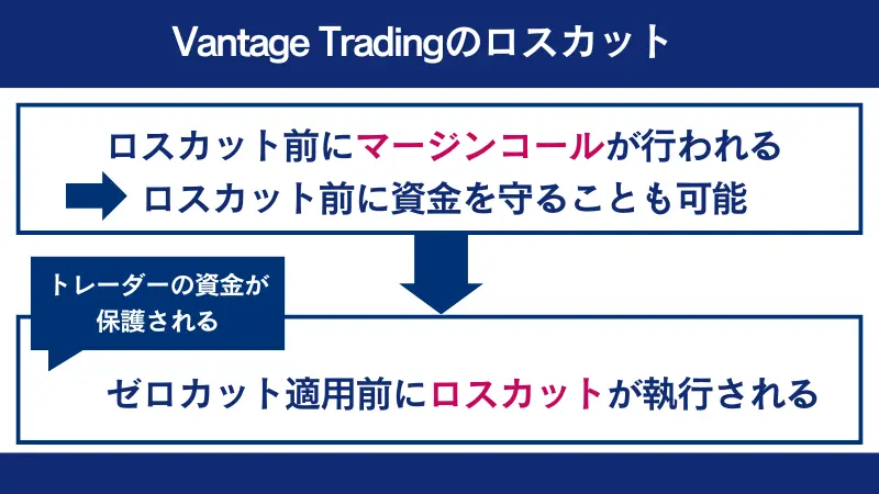Vantage Tradingのロスカットについて