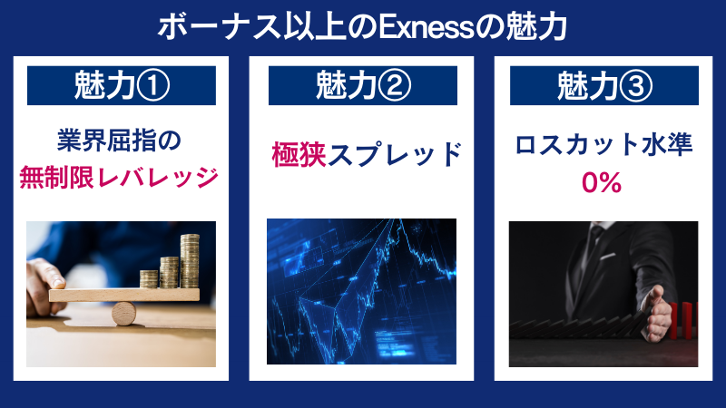 ボーナス以上のExnessの魅力は、無制限レバレッジや極狭スプレッド、ロスカット水準0%などの長期的に勝てる取引環境である。