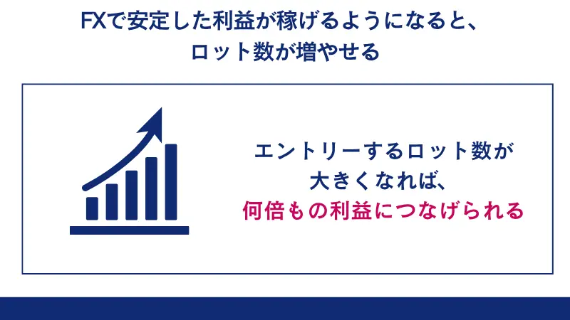 FXで安定した利益が稼げるようになってきたら、ロット数が増やせるようになる
