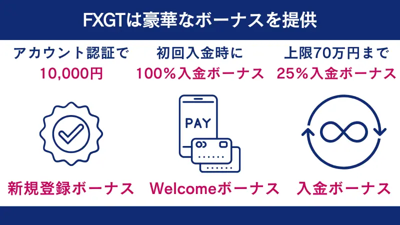 FXGTでは豪華なボーナスが提供されており、取引を有利に行える