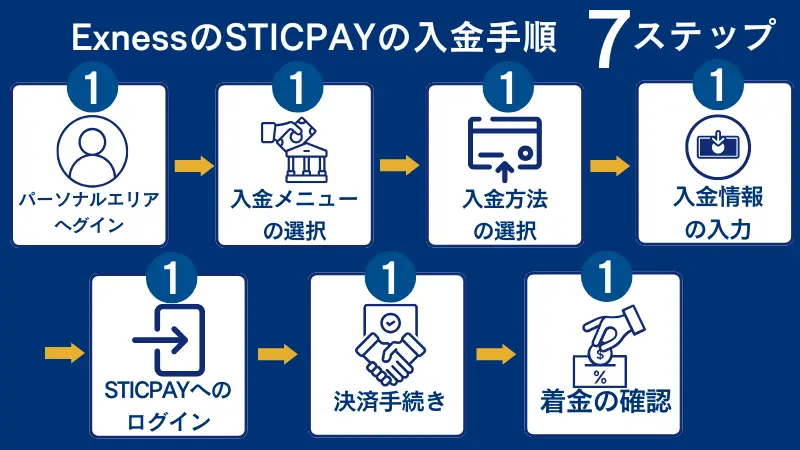 ExnessのSTICPAY入金手順