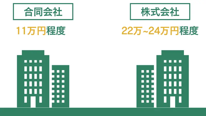 HFMの法人口座の注意点は合同会社と株式会社