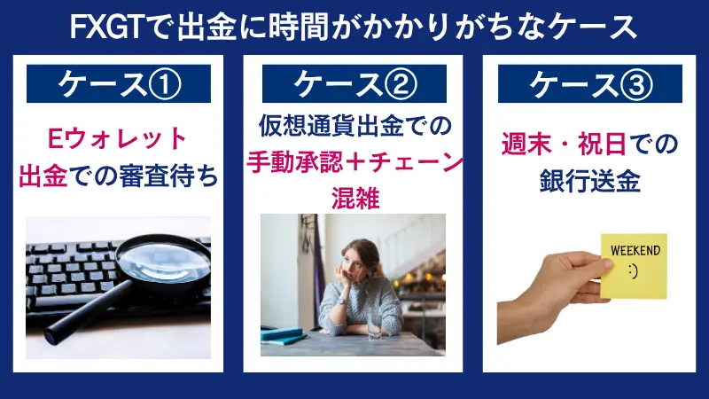 FXGTで出金に時間がかかりがちなケースは、Eウォレット出金での審査待ちなど