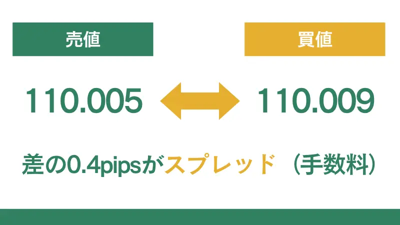 Vantageのスプレッド一覧