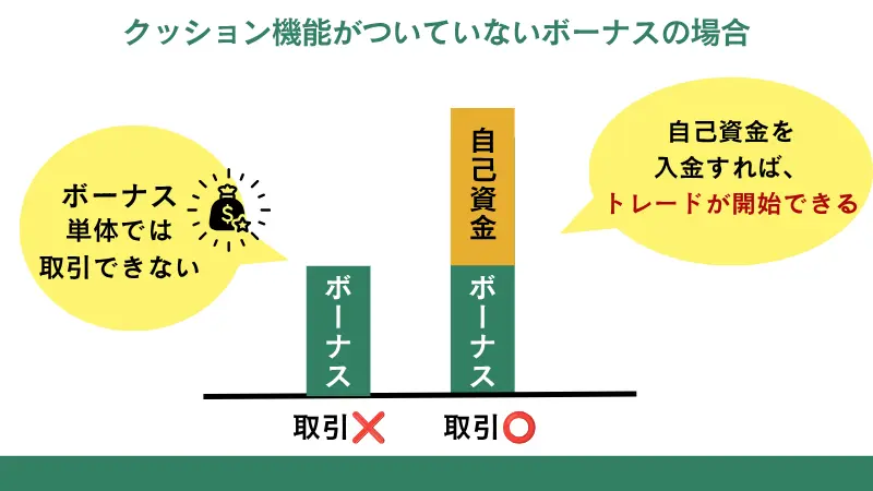 クッション機能がついていないボーナスの場合、自己資金を入金すればトレードを開始できる