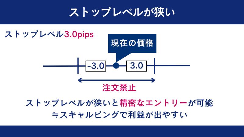 海外FXはストップレベルが狭く、スキャルピングで利益を得られる