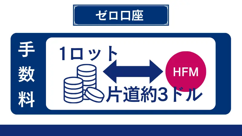 ゼロ口座では手数料がかかる