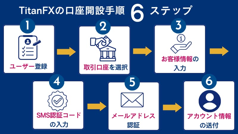 TitanFXの口座開設手順6ステップ