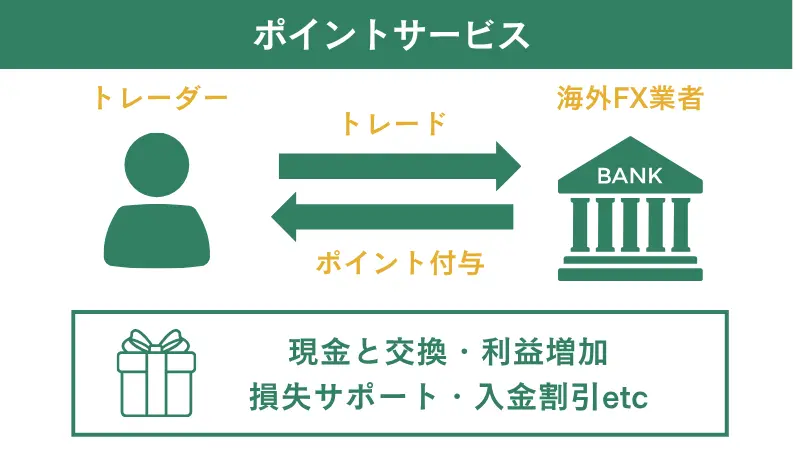 海外FXのポイントプログラムについて図で解説