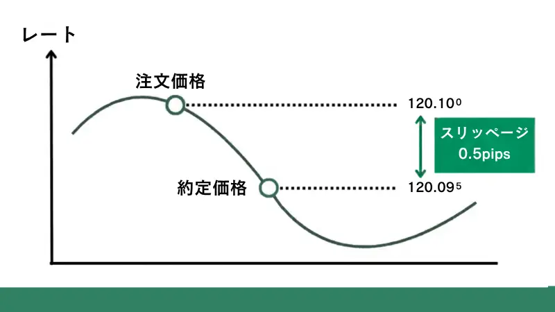 約定やスリッページが異なる場合がある