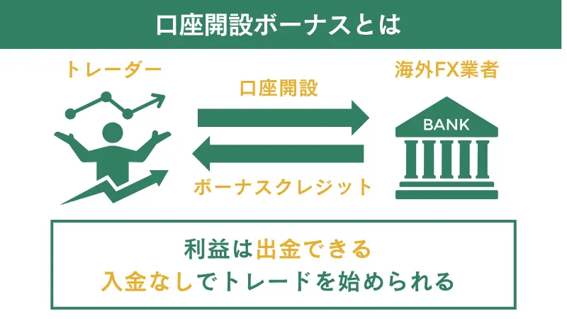 口座開設ボーナスの仕組みを詳しく図で開設
