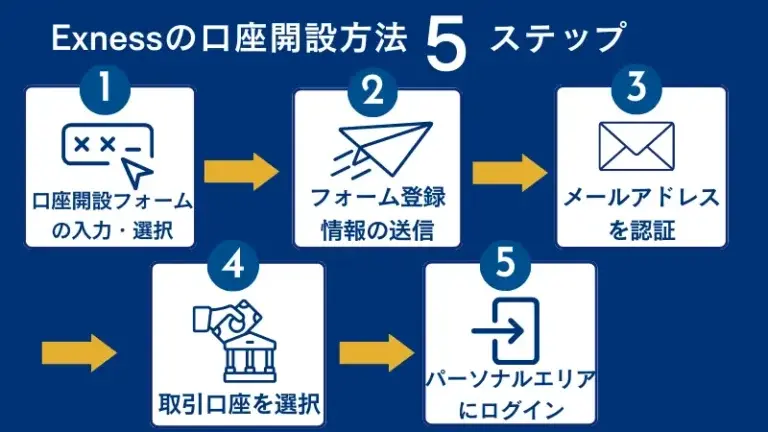 Exnessの口座解説手順を5ステップで詳しく解説
