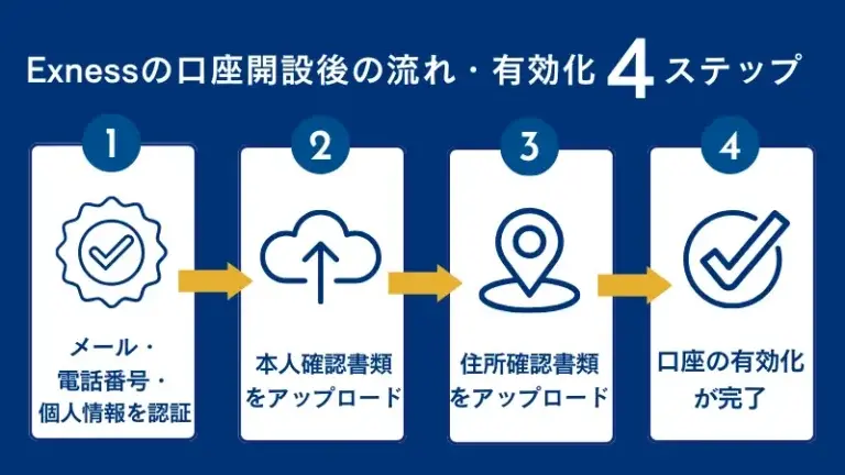 Exness(エクスネス)の口座開設後の流れ・有効化までの手順を4ステップで詳しく解説