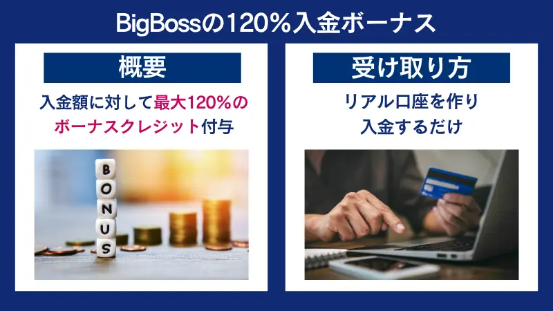 BigBossのボーナスにおいて120%入金ボーナスの受け取りが可能
