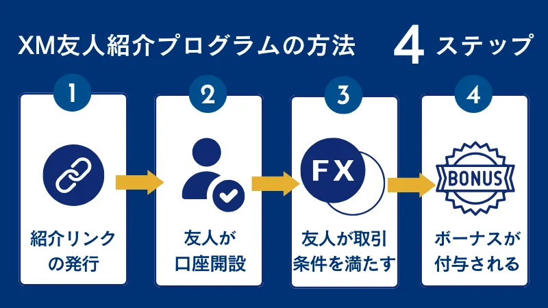 XM友人紹介プログラムを受け取る方法