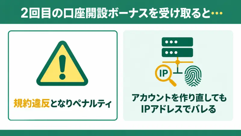 2回目の口座開設ボーナスを受け取ろうとするとペナルティがある